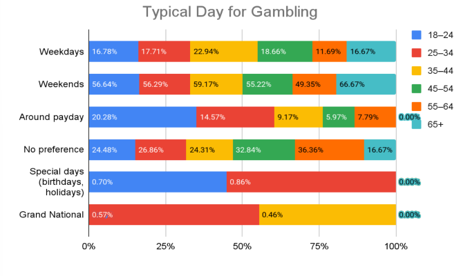 GoodLuckMate UK Gambling Survey - Gambling Habits by Age Group